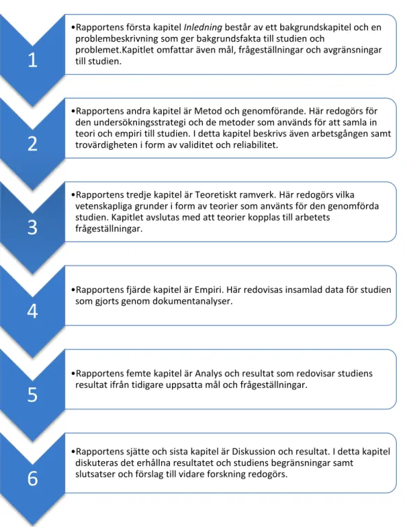 Figur 1 Rapportens disposition (Författarnas figur) 