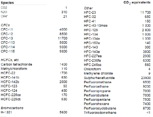 Figur 4: Karaktäriseringsfaktorer för klimatpåverkan GWP (Erlandsson,2000)   Eutrofiering 