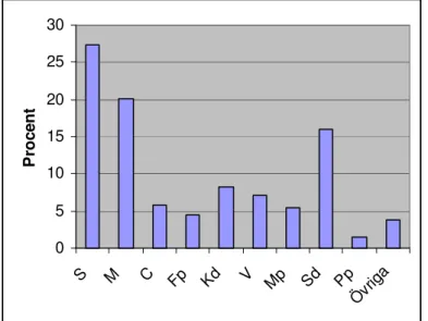 Figur 2: Resultat skolval Sandagymnasiet (n=881)      Källa: Ungdomsstyrelsen 2006  S 27,34M20,05C5,73Fp4,43Kd8,2V7,03Mp5,47Sd16,02Pp1,56Övriga3,78 Källa: Ungdomsstyrelsen 2006 Tabell 2: Resultat av skolval Sandagymnasiet