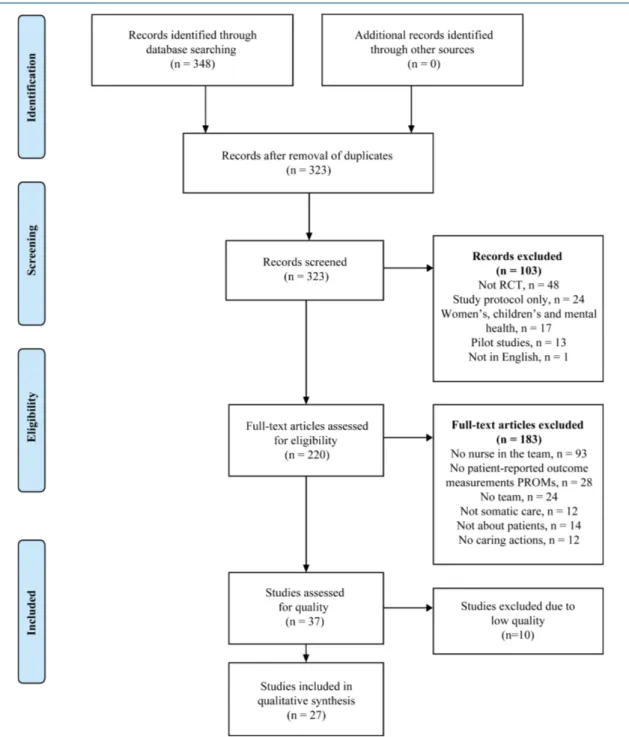 Figure 1. Flow diagram of the systematic review process. 