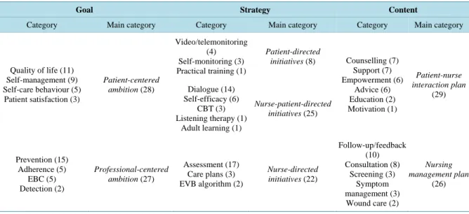 Table 3. Categorization matrix the interventional goal, strategy and content in the studies analysed (n = 55)