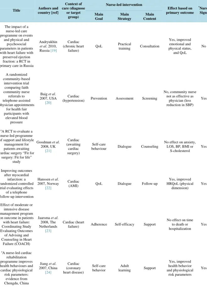 Table 1. Descriptive overview of the studies included (n = 55); context, interventions, effects and role of the nurse