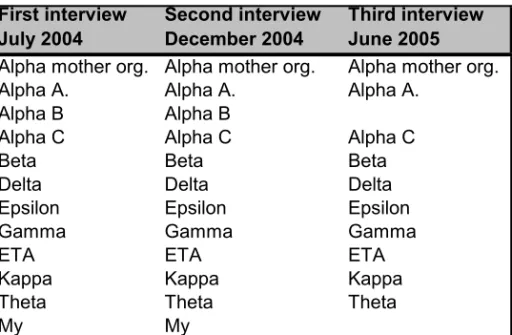 Table 2.2. Interviews made with participating companies  First interview July 2004 Second interviewDecember 2004 Third interviewJune 2005 Alpha mother org