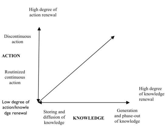Figure 3.1: Combining type of action and knowledge process  phase. (Ekstedt et al (1999:192)