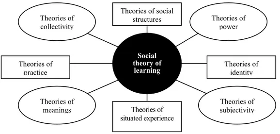 Figure 3.2: Refined intersection of intellectual traditions (Wenger  1998:14).  
