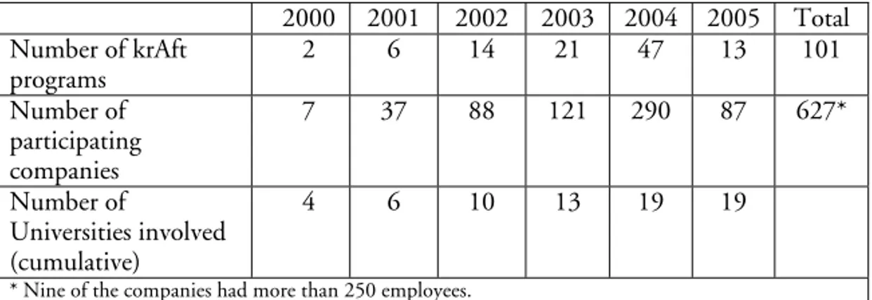 Table 4.1. krAft 2000-2005 (Norback et al. 2006:20) 