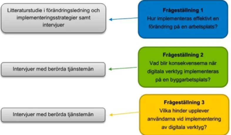 Figur 1. Koppling mellan metod och frågeställningar. 