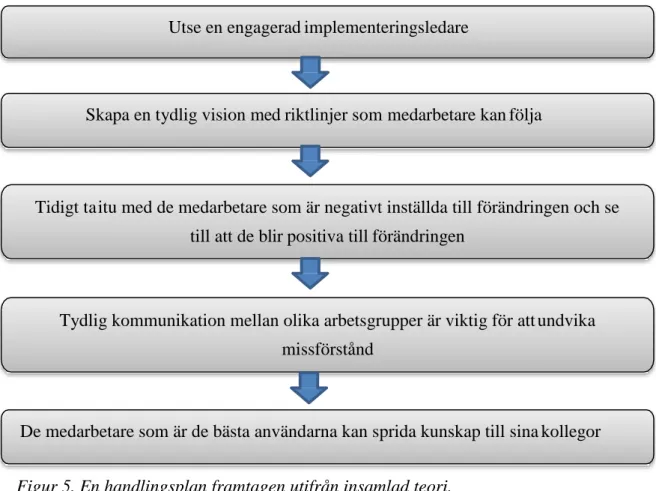 Figur 5. En handlingsplan framtagen utifrån insamlad teori. 