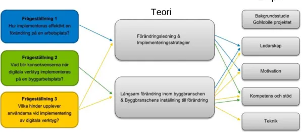 Figur 6. Koppling frågeställningar, teori och empiri. 