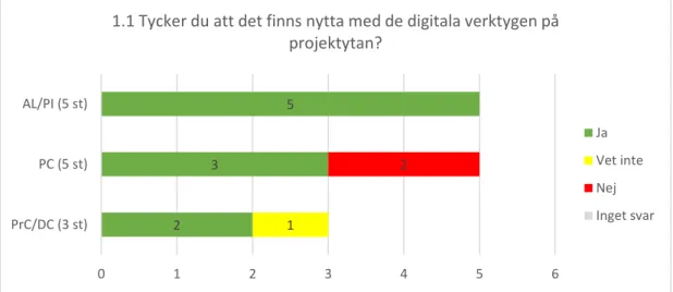 Figur 7. Ledarskap - Intervjufråga 1.1 