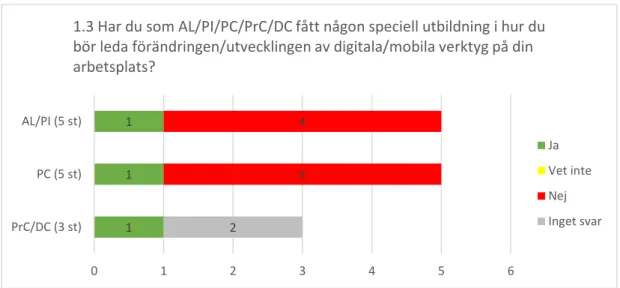 Figur 8. Ledarskap - Intervjufråga 1.3 