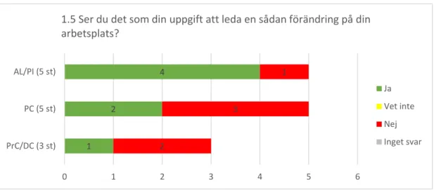 Figur 9. Ledarskap - Intervjufråga 1.5 