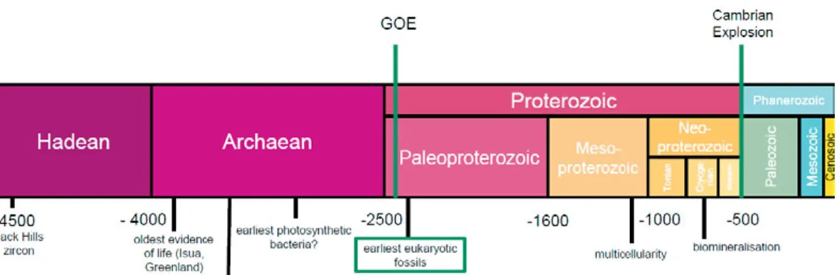 Figure 1. Geological time scale of the Earth, showing four Eons (Hadean, Archaean,  Proterozoic, Phanerozoic) that span c