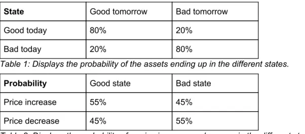Table 1: Displays the probability of the assets ending up in the different states. 