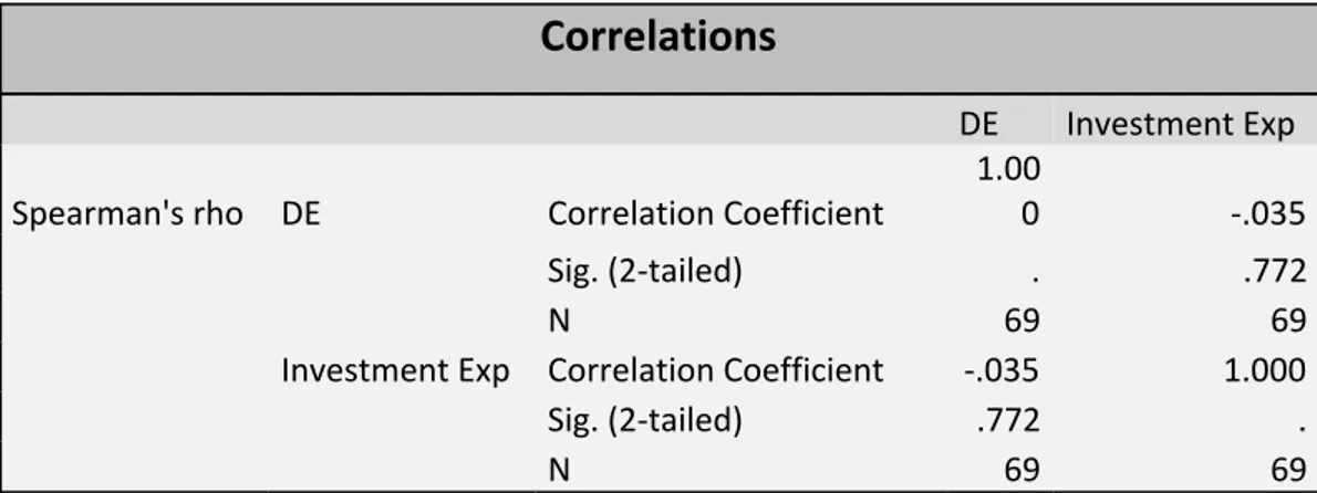 Table 5: Spearman correlation between Disposition effect and Investment experience. 