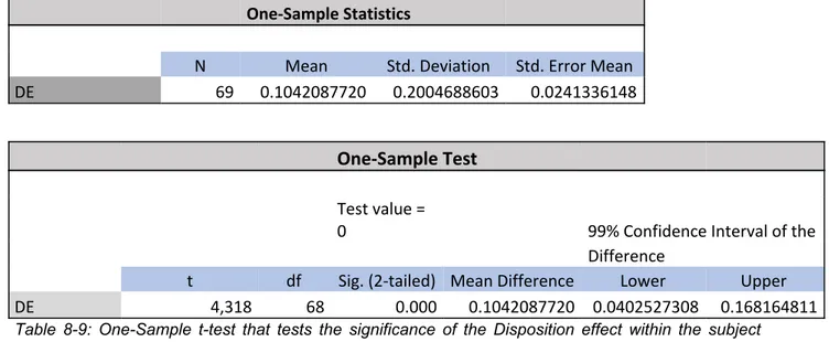 Table 8-9: One-Sample t-test that tests the significance of the Disposition effect within the subject     group