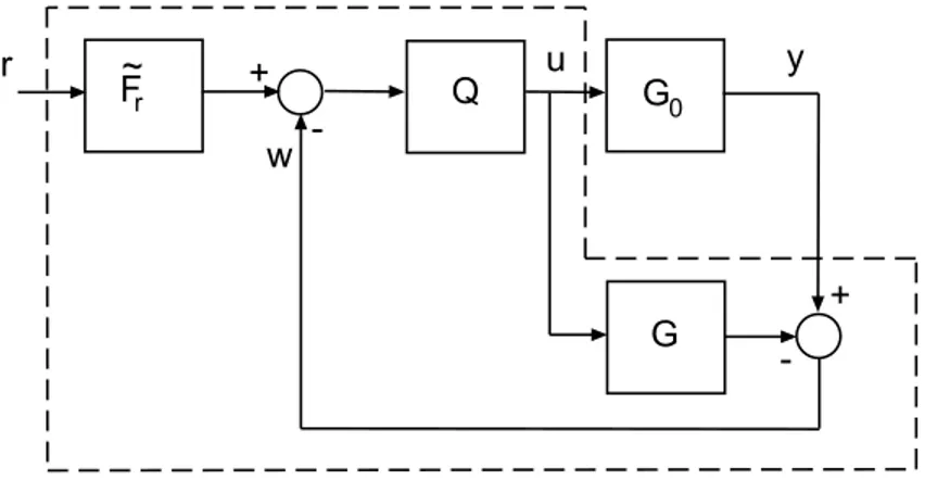 Figure 2.8: Feedback with the model error
