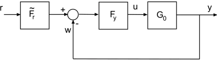 Figure 2.9: Rearranged IMC controller The new controller F y has the transfer function: