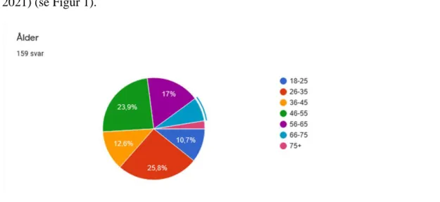 Figur 1. Åldersfördelning. 