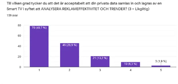 Figur  11.  Acceptans  av  insamling  och  lagring  av  privat  data  för  analys  av  reklameffektivitet och trender