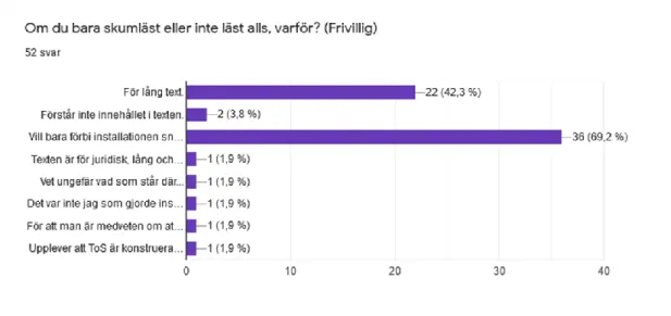 Figur 18. Varför respondenter inte läst hela avtalsvillkoren. 