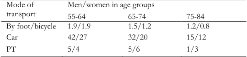 Table 1 shows total distance travelled in kilometres per day separately for men  and women