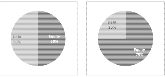 Figur 1 - Kapitalstruktur 1 (Ross, Westerfield,  Jeff, 2005).