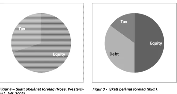 Figur 3 -  Skatt belånat företag (ibid.).