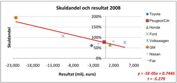 Figur 6 - Skuldandel och resultat 2008. 