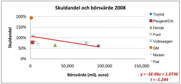 Figur 8 - Skuldandel och börsvärde 2008. 