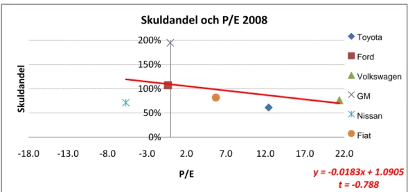 Figur 10 - Skuldandel och P/E 2008. 