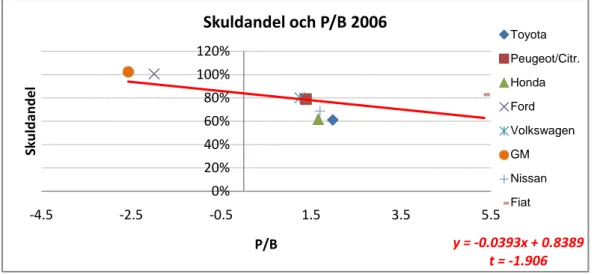 Figur 11 - Skuldandel och P/B 2006. 