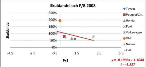 Figur 12 - Skuldandel och P/B 2008. 
