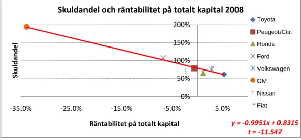 Figur 16 - Skuldandel och räntabilitet på totalt kapital 2008. 