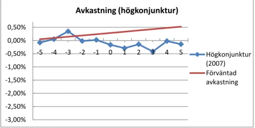 Tabell  4  –  Utveckling  av  abnormal  avkstning  (hög-  resp.  lågkonjunktur)  visar  utveck- utveck-lingen  av  den  abnormala  avkastningen  för  samtliga  börskurser  under  hög-  respektive  lågkonjunkturen