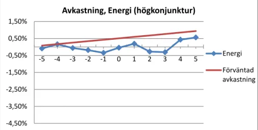 Tabell  8  –  Utveckling  av  abnormal  avkastning  (Energi)  visar  utvecklingen  av  den  ab- ab-normala  avkastningen  för  varje  dag  i  branschen  Energi  under  hög-  respektive   lågkon-junkturen