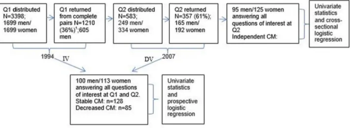 Figure 1. Data and analyses in the present study. (IV = Independent variables, DV = dependent variable, CM = Community mobility) 1 Only twin pairs in which both twins had returned their questionnaires were included at Q1; in total 1843 were returned (54% r