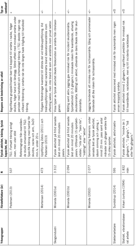 Tabell 3. Samband mellan fysisk aktivitet och valda utfallsvariabler för personal inom industri YrkesgrupperFörsteförfattare (år)NFysisk aktivitet, träning, fysisk  kapacitet, dos1Respons och beskrivning av utfallTyp av samband2 BilmontörerAlipour (2008)14