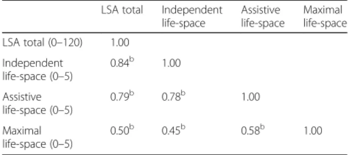Fig. 1 The LSA total mean scores in relation to other mobility-related variables