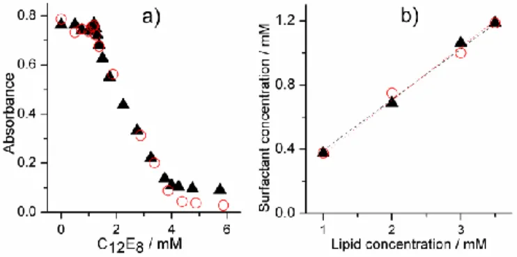 Figure 5. a) Solubilization of 3.5 mM POPC/POPC:Q10 liposomes with C 12 E 8 . b) The correlation between lipid  concentration and detergent concentration at the onset of solubilization