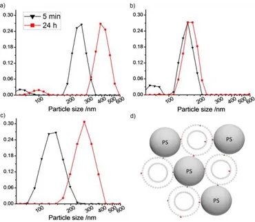 Figure 7. Normalized unweighted size distributions of different liposome-PS mixtures at 5 min and 24 h after  mixing: a) POPC, b) POPC:Q10 (2 mol% Q10) and c) POPC:cholesterol (40 mol% cholesterol)