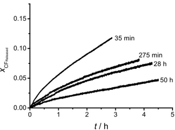 Figure  2.  Effect  of  the  liposome  maturing  time  on  the  spontaneous  leakage  of  CF  from  DPPC 
