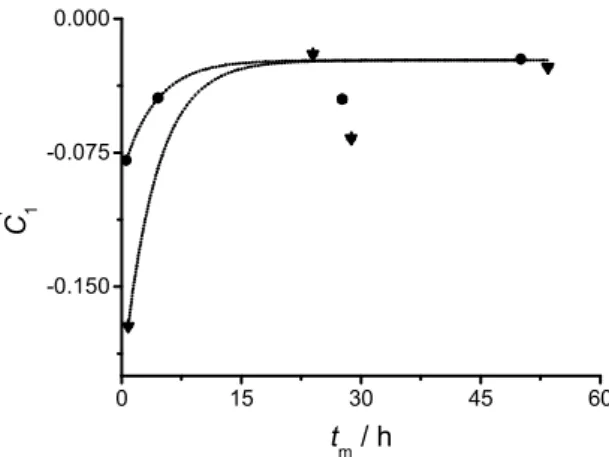 Figure 3. Pre-exponential factor  as a function of the  maturing time for two  different DPPC  liposome batches kept at 25 ºC