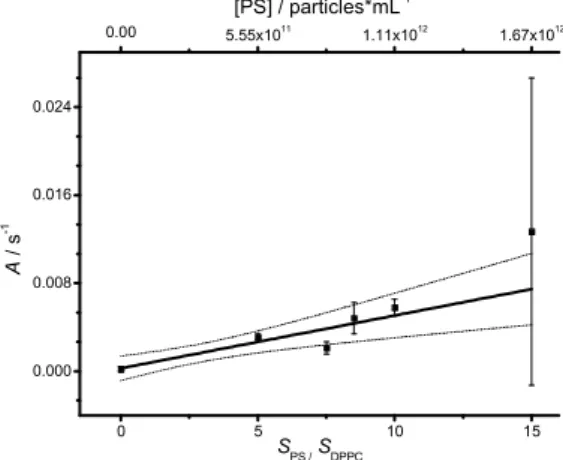 Figure  4.  Plot  of  A  vs.  the  added  concentration  of  PSNPs  ([PS]).  The  pointed  lines  delimit  the 