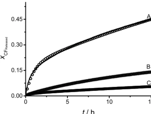 Figure  7.  (A)  CF  spontaneous  leakage  from  mature  (30  h)  POPC  liposomes  and  leakage  upon 