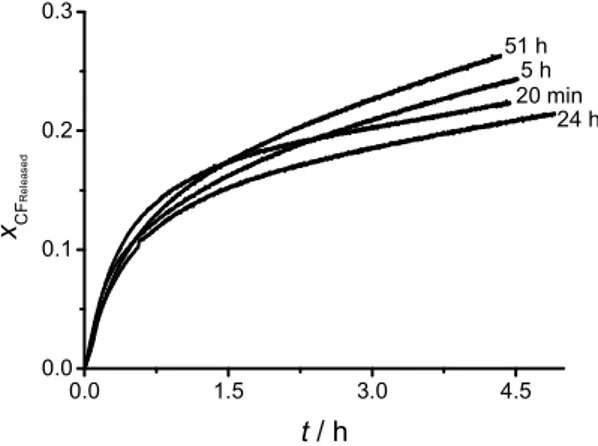 Figure  8.  Effect  of  the  liposome  maturing  time  on  the  spontaneous  leakage  of  CF  from  POPC  liposomes at 25 ºC