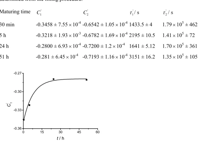 Table 4. Fitting parameters for the experimental curves displayed in Figure 8 showing the effect 
