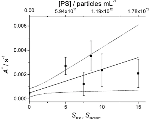 Figure 10. Plot of A ’’  vs. the added concentration of PSNPs ([PS]). The solid line represents the  linear fit