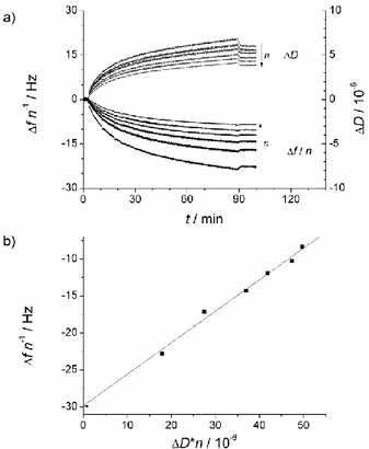 Figure 1. a) Shifts in frequency and dissipation obtained during a QCM-D experiment. Data 