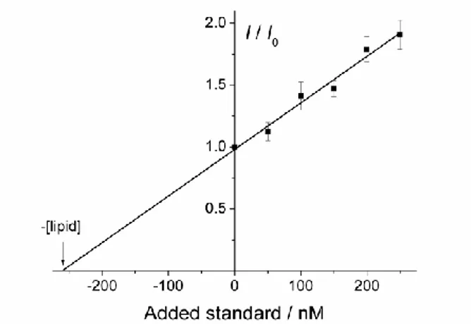 Figure 2. Standard addition curve obtained from the dissolution of 190 ng cm -2  immobilized  lipodisks on a QCM-D sensor